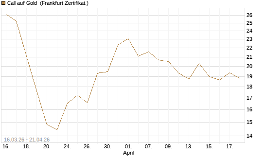 Call auf Gold [BNP Paribas Emissions- und Handelsges.] Chart