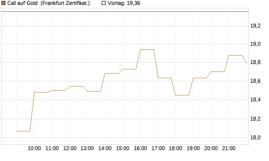 Call auf Gold [BNP Paribas Emissions- und Handelsges.] Chart