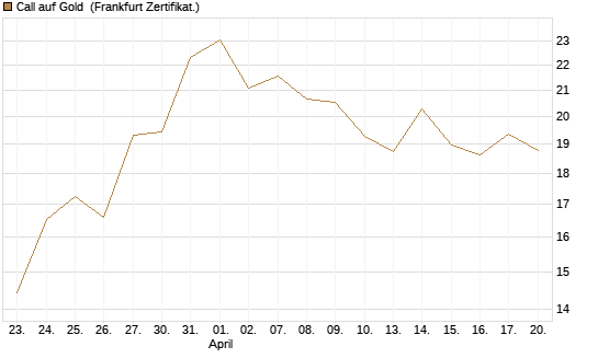 Call auf Gold [BNP Paribas Emissions- und Handelsges.] Chart
