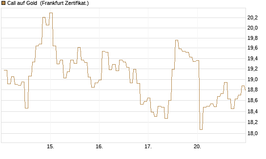 Call auf Gold [BNP Paribas Emissions- und Handelsges.] Chart