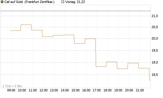 Call auf Gold [BNP Paribas Emissions- und Handelsges.] Chart