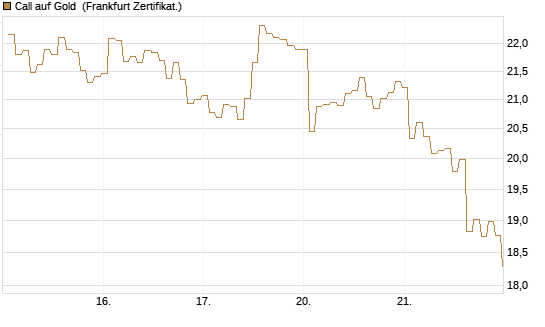 Call auf Gold [BNP Paribas Emissions- und Handelsges.] Chart