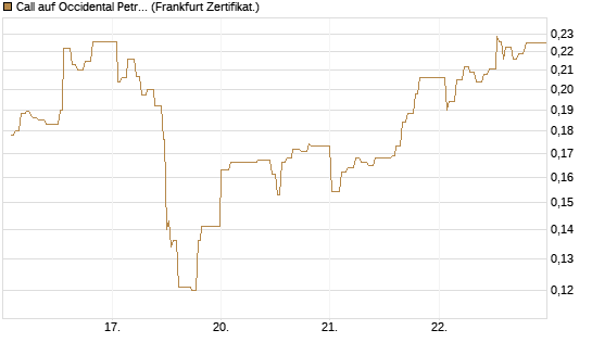 Call auf Occidental Petroleum Corp. [UBS AG (London)] Chart
