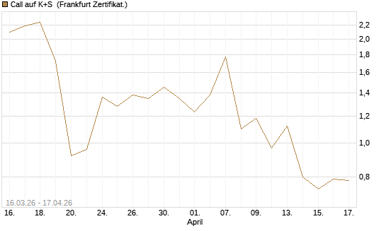 Call auf K+S [UBS AG (London)] Chart
