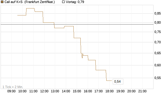 Call auf K+S [UBS AG (London)] Chart