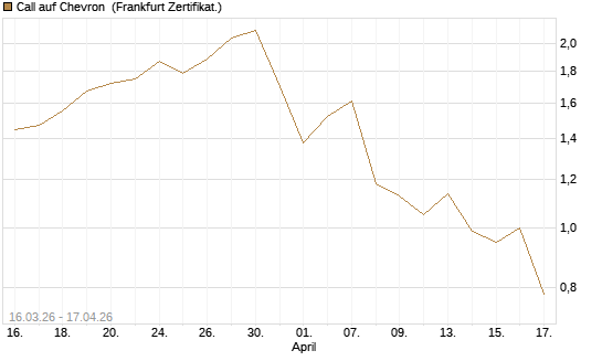 Call auf Chevron [UBS AG (London)] Chart