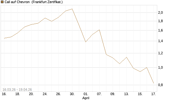 Call auf Chevron [UBS AG (London)] Chart