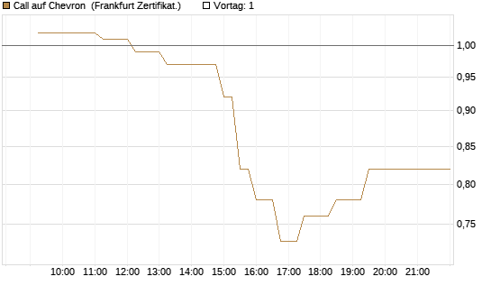 Call auf Chevron [UBS AG (London)] Chart