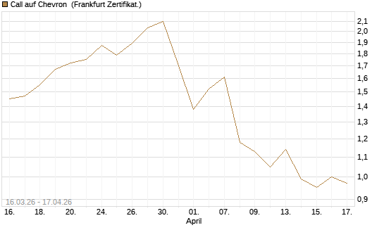 Call auf Chevron [UBS AG (London)] Chart