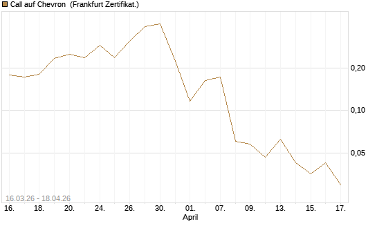 Call auf Chevron [UBS AG (London)] Chart