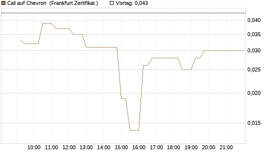 Call auf Chevron [UBS AG (London)] Chart