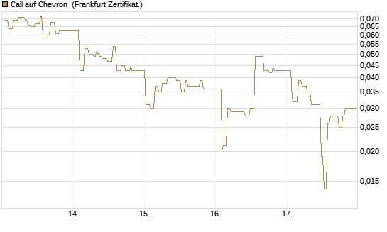 Call auf Chevron [UBS AG (London)] Chart