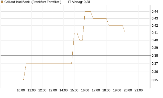 Call auf Icici Bank [UBS AG (London)] Chart