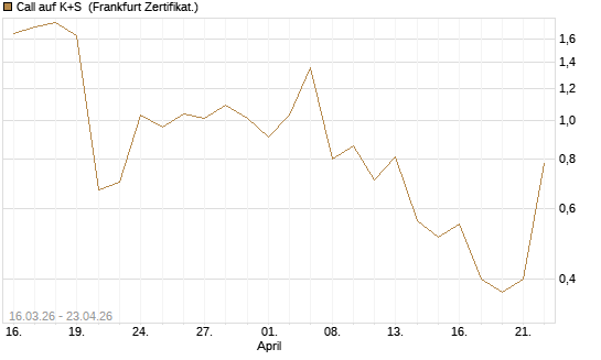 Call auf K+S [UBS AG (London)] Chart
