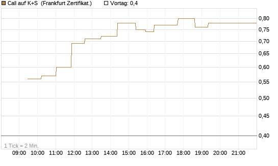 Call auf K+S [UBS AG (London)] Chart