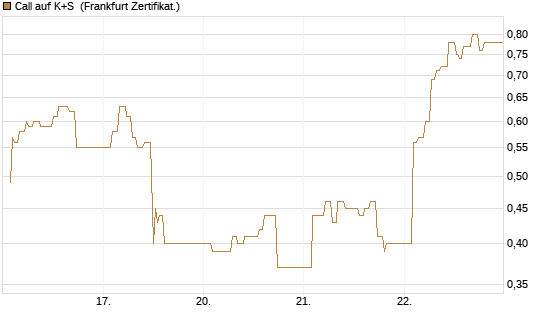 Call auf K+S [UBS AG (London)] Chart