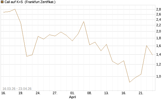 Call auf K+S [UBS AG (London)] Chart