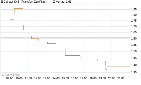 Call auf K+S [UBS AG (London)] Chart