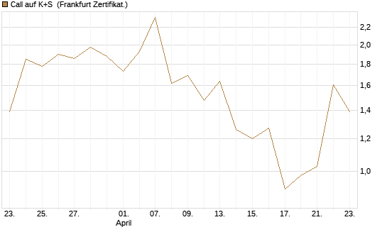 Call auf K+S [UBS AG (London)] Chart