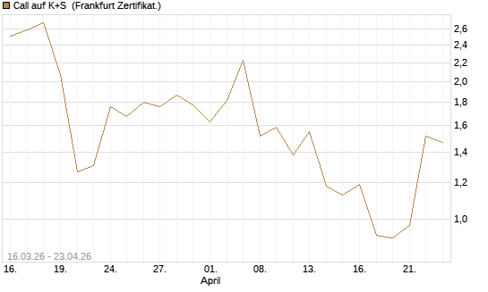 Call auf K+S [UBS AG (London)] Chart