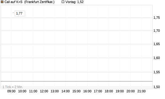 Call auf K+S [UBS AG (London)] Chart