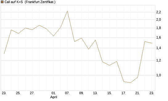 Call auf K+S [UBS AG (London)] Chart