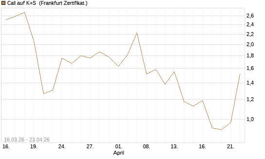 Call auf K+S [UBS AG (London)] Chart