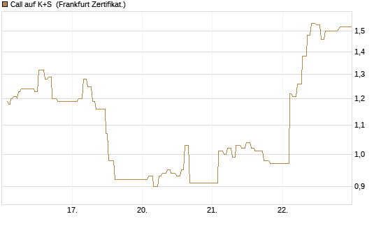 Call auf K+S [UBS AG (London)] Chart