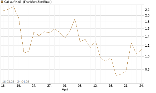 Call auf K+S [UBS AG (London)] Chart