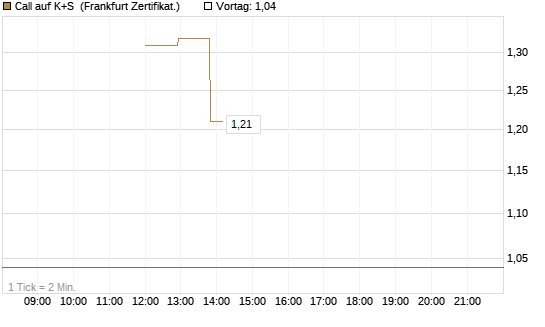 Call auf K+S [UBS AG (London)] Chart