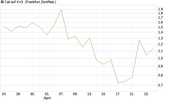 Call auf K+S [UBS AG (London)] Chart
