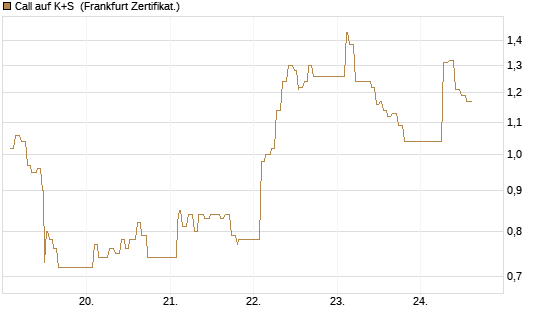 Call auf K+S [UBS AG (London)] Chart