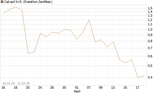 Call auf K+S [UBS AG (London)] Chart