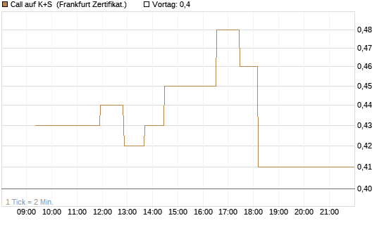 Call auf K+S [UBS AG (London)] Chart