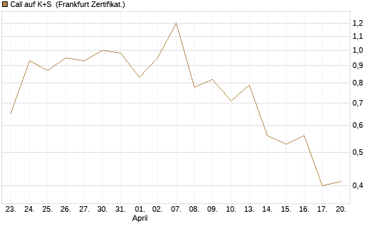 Call auf K+S [UBS AG (London)] Chart
