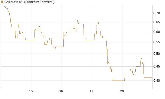 Call auf K+S [UBS AG (London)] Chart
