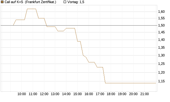 Call auf K+S [UBS AG (London)] Chart