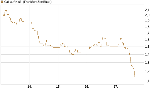 Call auf K+S [UBS AG (London)] Chart