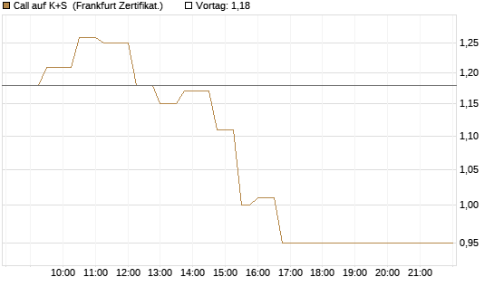 Call auf K+S [UBS AG (London)] Chart