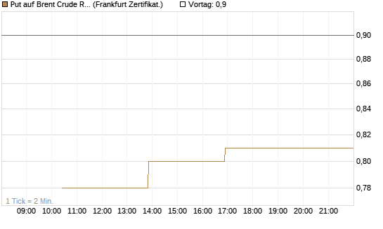 Put auf Brent Crude Rohöl ICE 12/26 [Vontobel] Chart