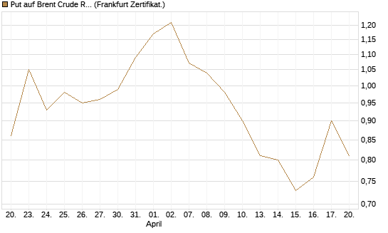Put auf Brent Crude Rohöl ICE 12/26 [Vontobel] Chart