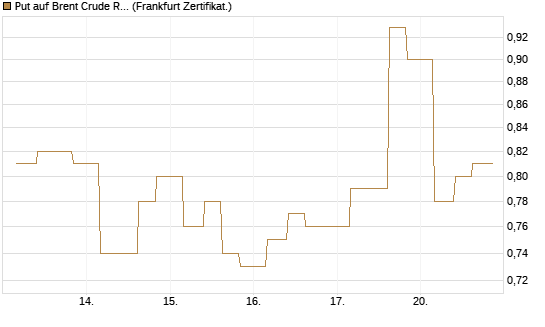 Put auf Brent Crude Rohöl ICE 12/26 [Vontobel] Chart