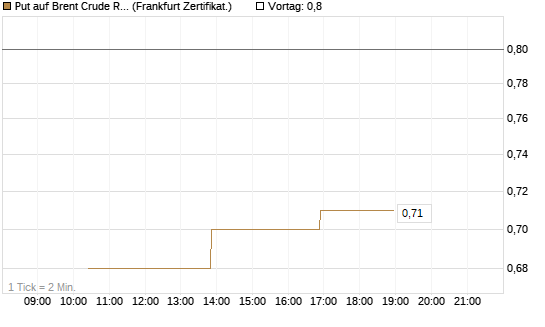 Put auf Brent Crude Rohöl ICE 12/26 [Vontobel] Chart