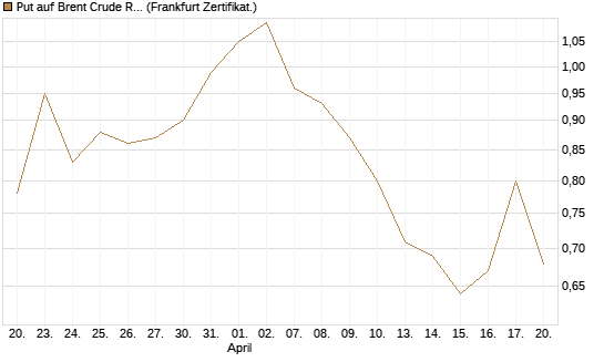 Put auf Brent Crude Rohöl ICE 12/26 [Vontobel] Chart