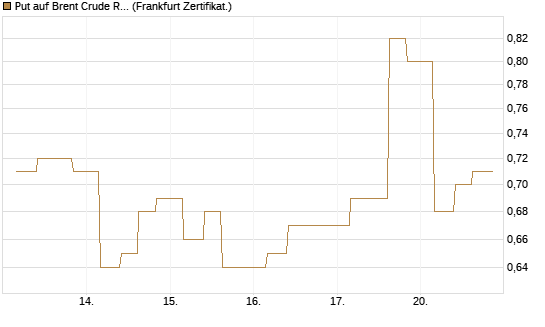 Put auf Brent Crude Rohöl ICE 12/26 [Vontobel] Chart