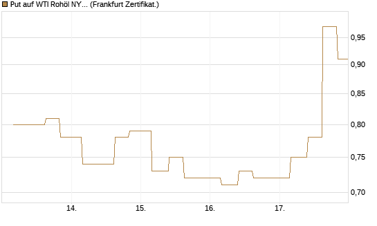 Put auf WTI Rohöl NYMEX 09/26 [Vontobel] Chart