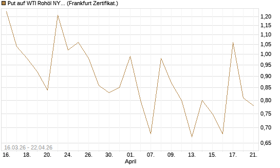 Put auf WTI Rohöl NYMEX 06/26 [Vontobel] Chart