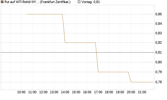 Put auf WTI Rohöl NYMEX 06/26 [Vontobel] Chart