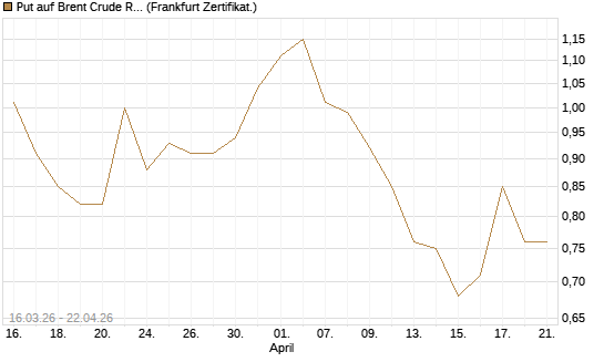 Put auf Brent Crude Rohöl ICE 12/26 [Vontobel] Chart