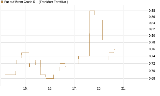 Put auf Brent Crude Rohöl ICE 12/26 [Vontobel] Chart